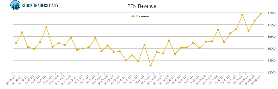 RTN Revenue chart