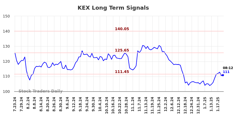 KEX Long Term Analysis for January 23 2025