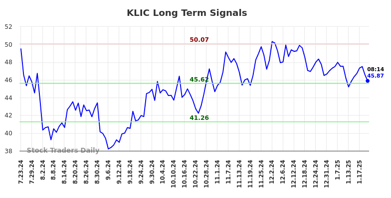 KLIC Long Term Analysis for January 23 2025