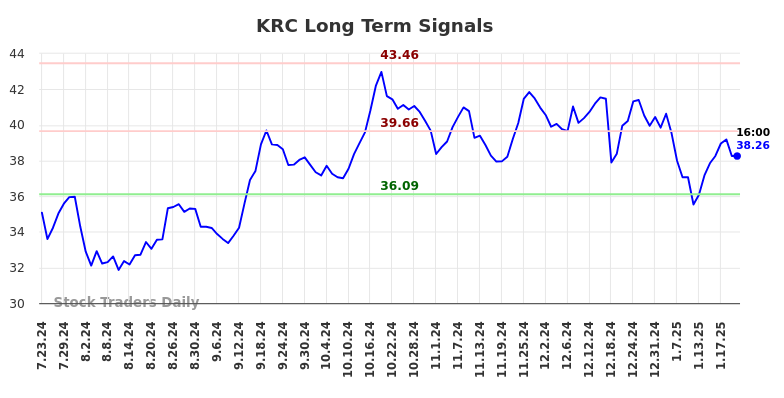 KRC Long Term Analysis for January 23 2025