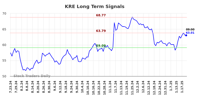 KRE Long Term Analysis for January 23 2025