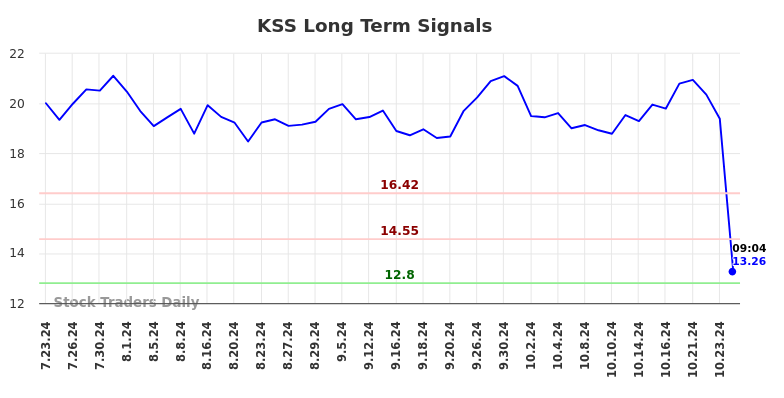 KSS Long Term Analysis for January 23 2025