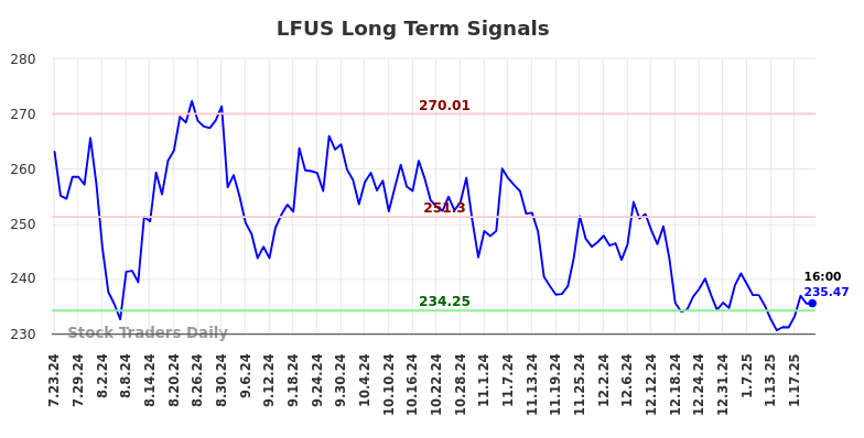 LFUS Long Term Analysis for January 23 2025