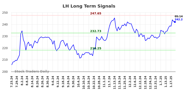 LH Long Term Analysis for January 23 2025