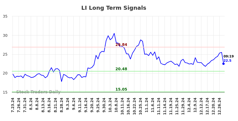 LI Long Term Analysis for January 23 2025