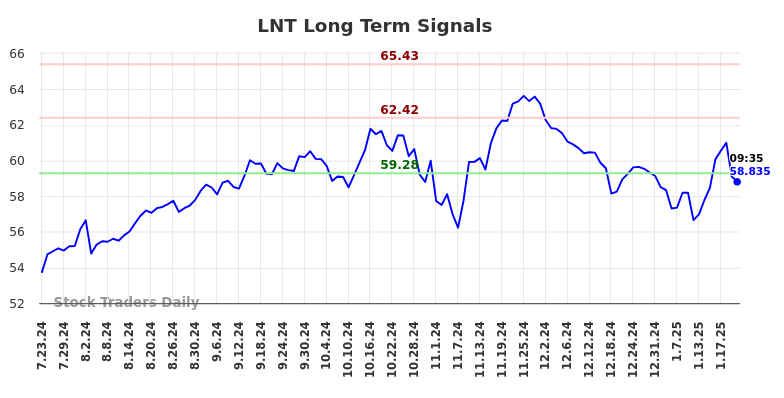 LNT Long Term Analysis for January 23 2025