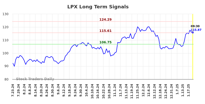 LPX Long Term Analysis for January 23 2025