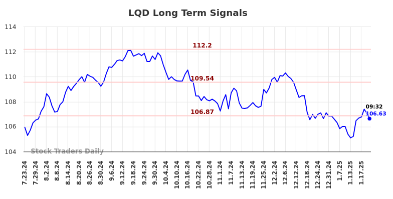 LQD Long Term Analysis for January 23 2025