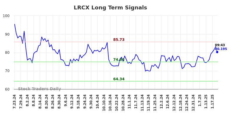 LRCX Long Term Analysis for January 23 2025