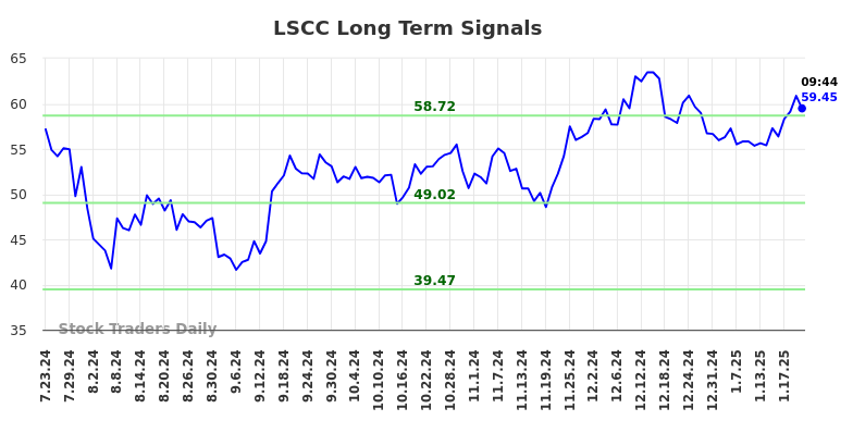 LSCC Long Term Analysis for January 23 2025