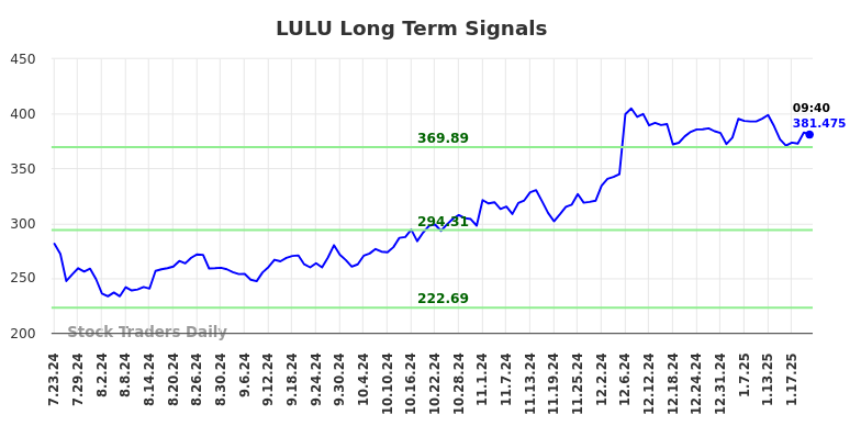 LULU Long Term Analysis for January 23 2025