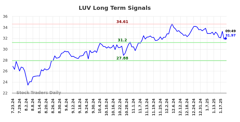 LUV Long Term Analysis for January 23 2025