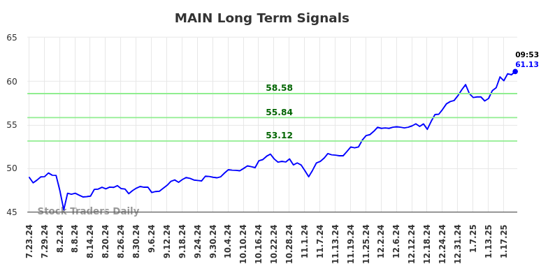 MAIN Long Term Analysis for January 23 2025