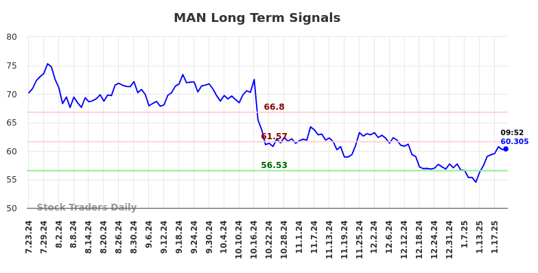 MAN Long Term Analysis for January 23 2025