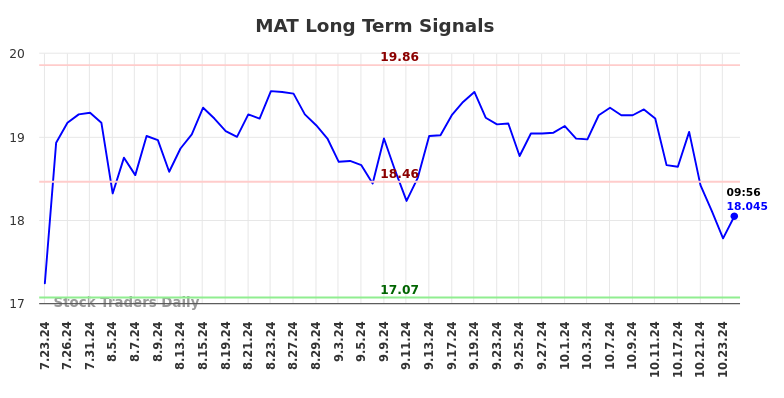 MAT Long Term Analysis for January 23 2025