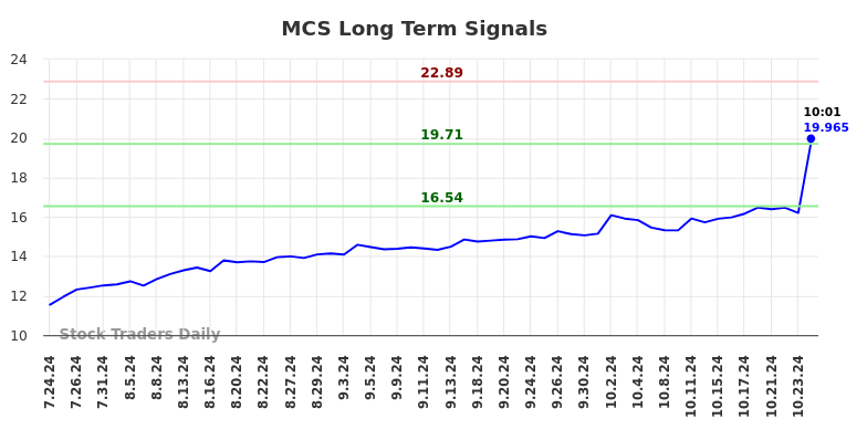 MCS Long Term Analysis for January 23 2025