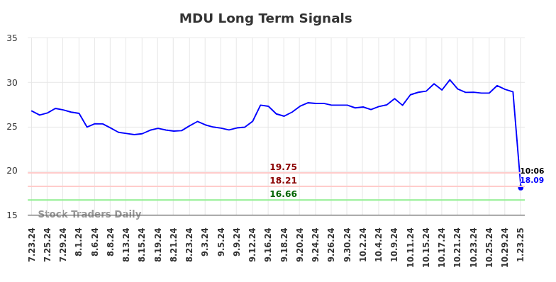 MDU Long Term Analysis for January 23 2025