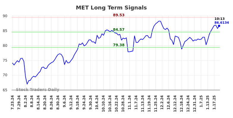 MET Long Term Analysis for January 23 2025