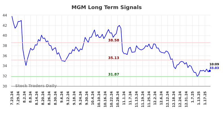 MGM Long Term Analysis for January 23 2025