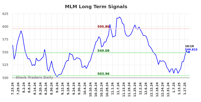 MLM Long Term Analysis for January 23 2025