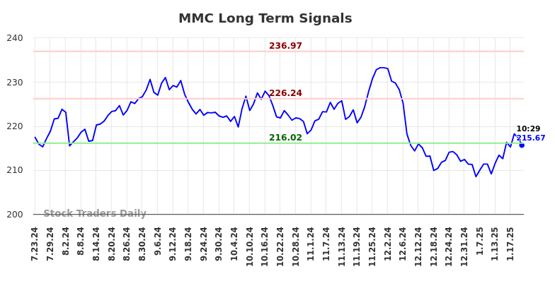 MMC Long Term Analysis for January 23 2025