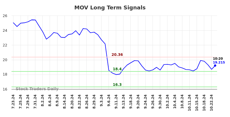 MOV Long Term Analysis for January 23 2025