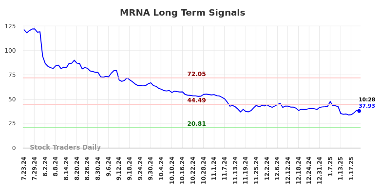 MRNA Long Term Analysis for January 23 2025