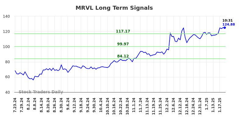 MRVL Long Term Analysis for January 23 2025