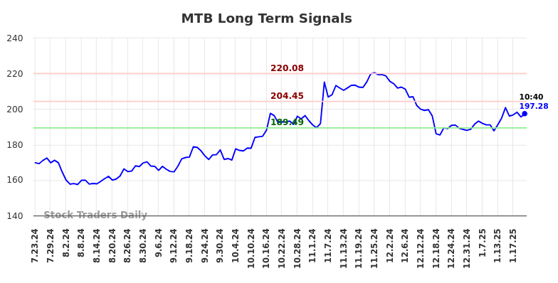 MTB Long Term Analysis for January 23 2025