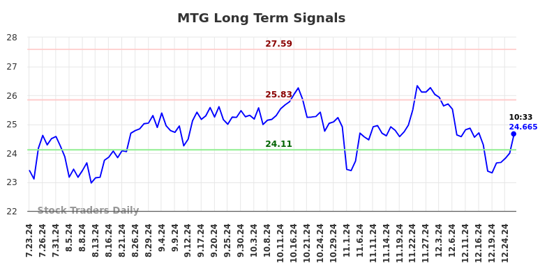 MTG Long Term Analysis for January 23 2025 MTG Long Term Analysis for January 23 2025