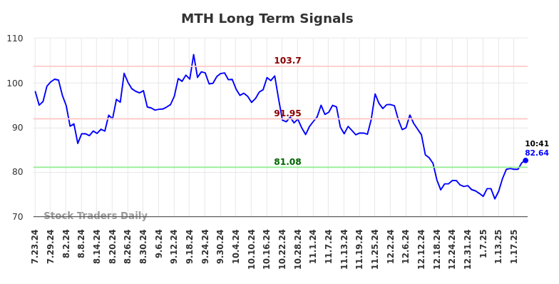 MTH Long Term Analysis for January 23 2025