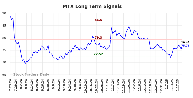 MTX Long Term Analysis for January 23 2025