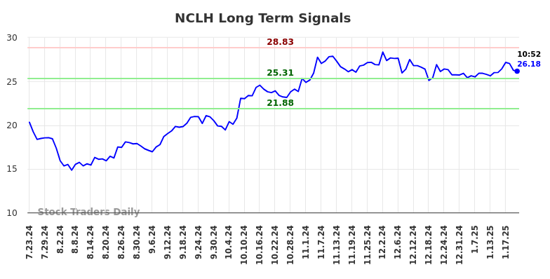 NCLH Long Term Analysis for January 23 2025