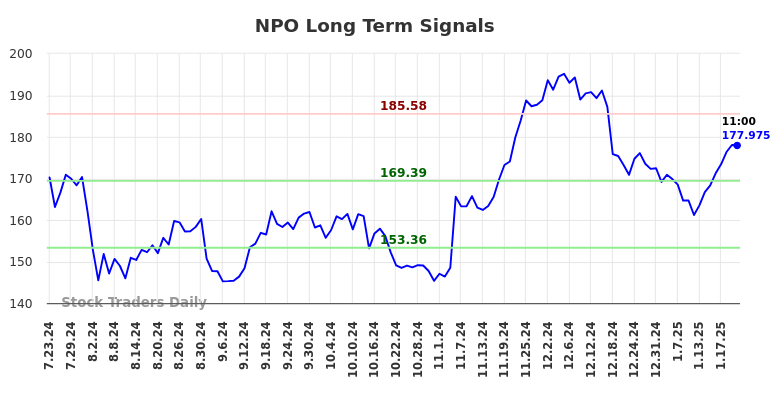 NPO Long Term Analysis for January 23 2025
