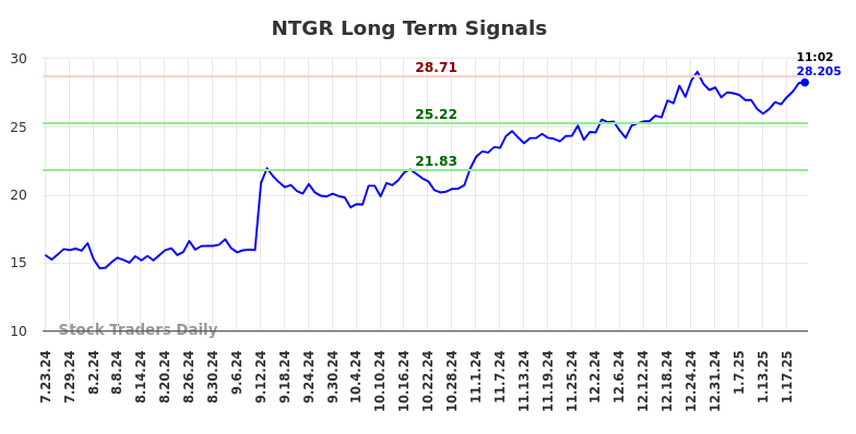 NTGR Long Term Analysis for January 23 2025