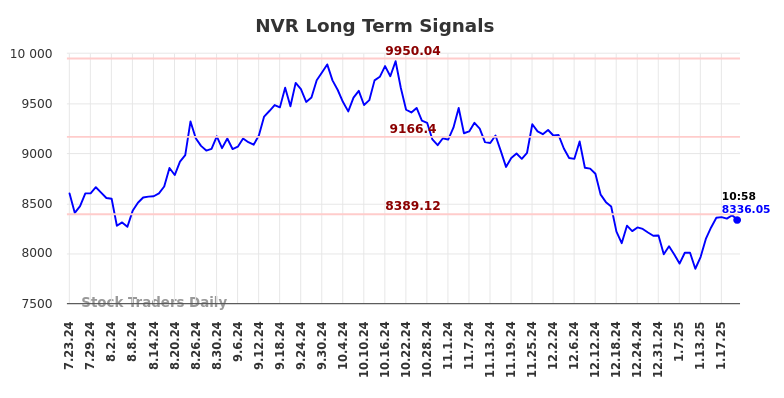 NVR Long Term Analysis for January 23 2025