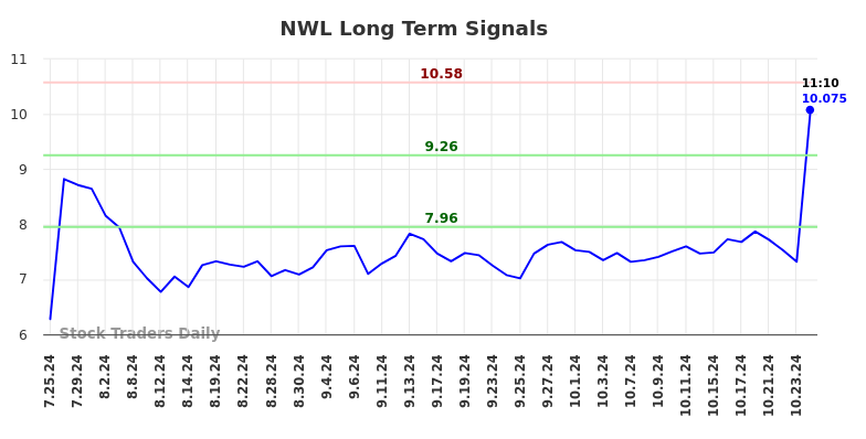 NWL Long Term Analysis for January 23 2025