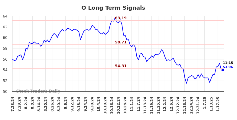 O Long Term Analysis for January 23 2025