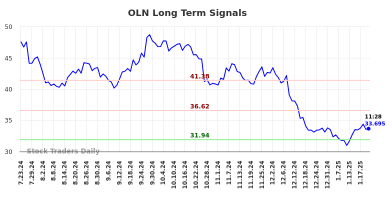 OLN Long Term Analysis for January 23 2025