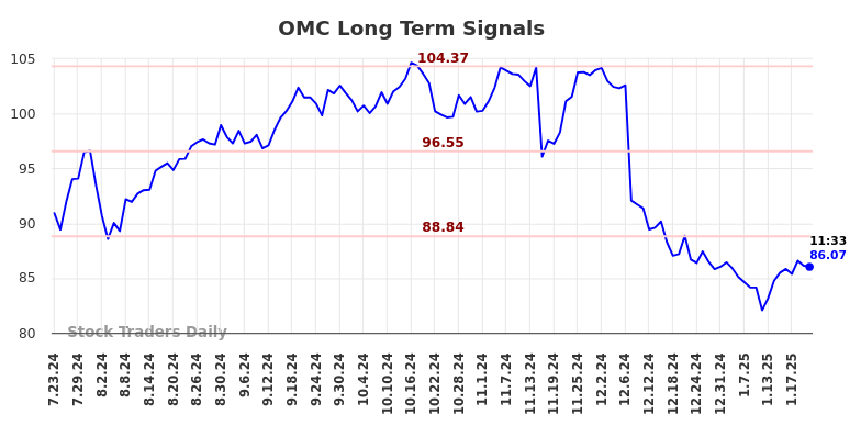 OMC Long Term Analysis for January 23 2025