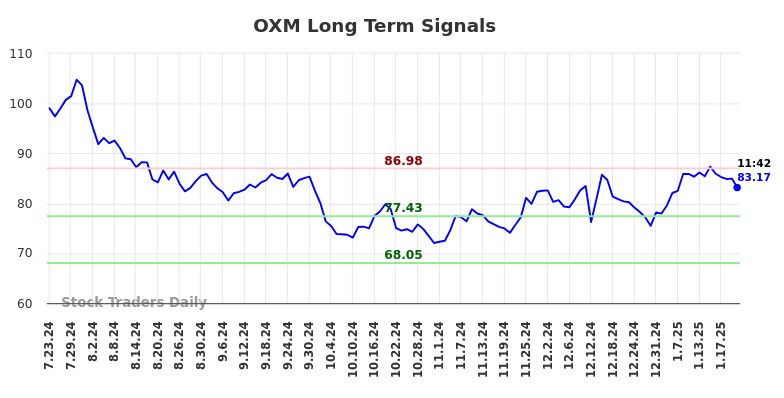 OXM Long Term Analysis for January 23 2025