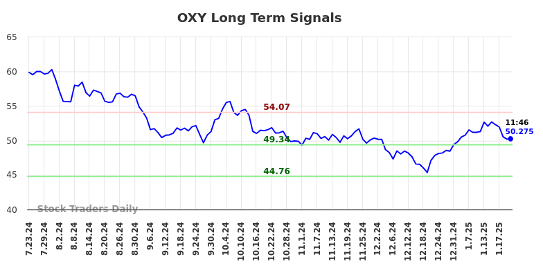 OXY Long Term Analysis for January 23 2025