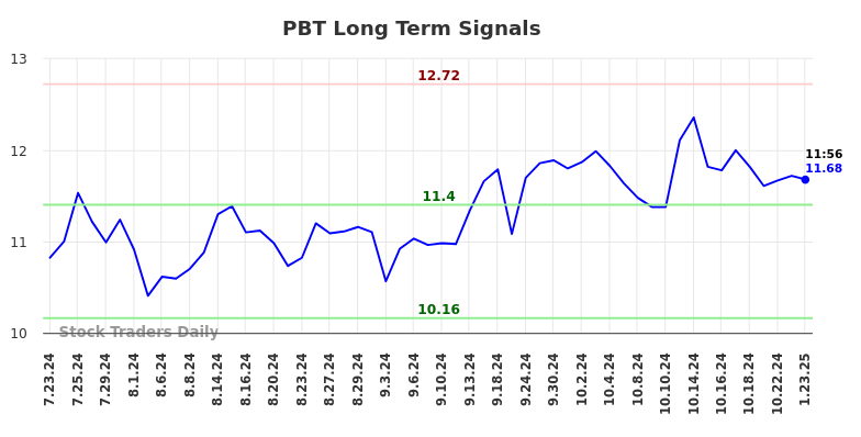 PBT Long Term Analysis for January 23 2025