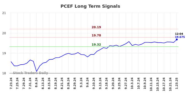 PCEF Long Term Analysis for January 23 2025