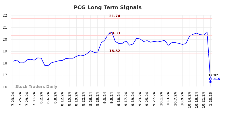 PCG Long Term Analysis for January 23 2025