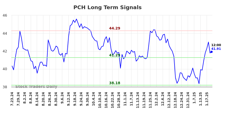 PCH Long Term Analysis for January 23 2025