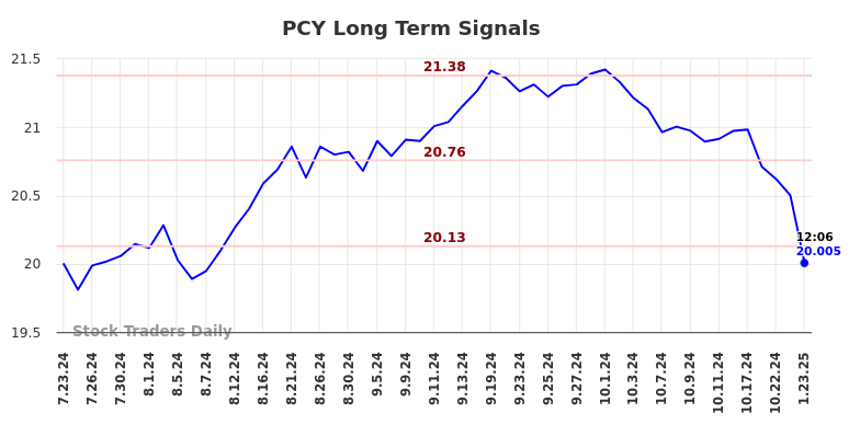 PCY Long Term Analysis for January 23 2025