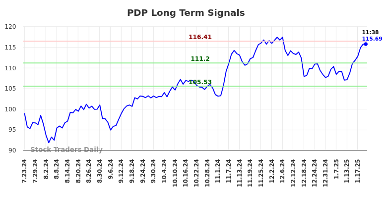 PDP Long Term Analysis for January 23 2025