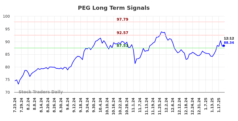 PEG Long Term Analysis for January 23 2025