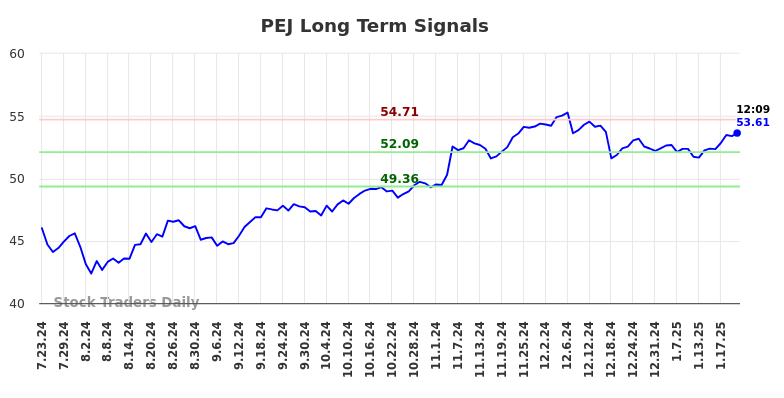 PEJ Long Term Analysis for January 23 2025